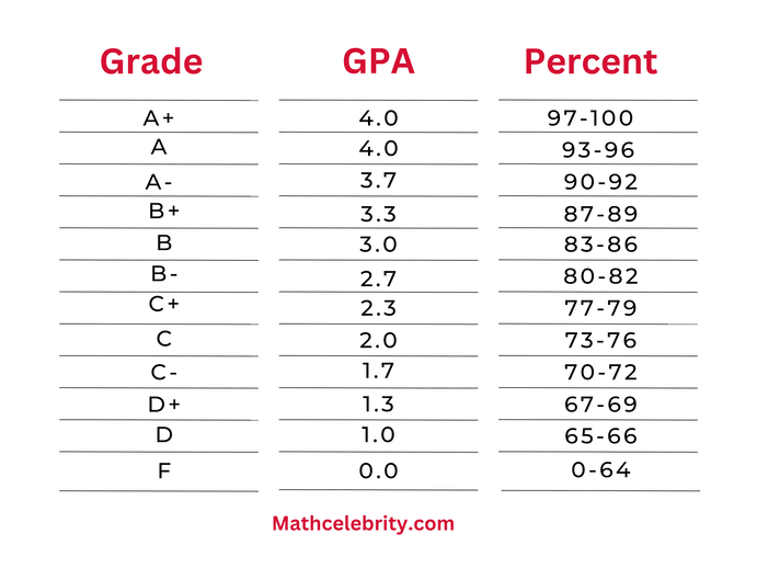 Grade Point Average Infographic